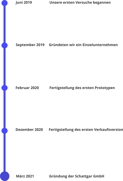 Juni 2019   	Unsere ersten Versuche begannen  September 2019	Gründeten wir ein Einzelunternehmen   Februar 2020	Fertigstellung des ersten Prototypen Dezember 2020	Fertigstellung des ersten Verkaufsversion März 2021	Gründung der Schattgar GmbH